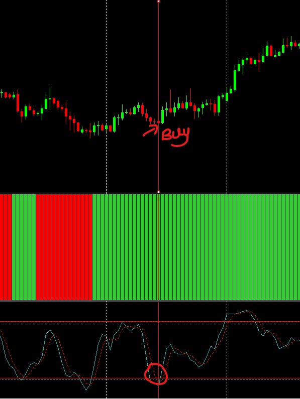  Enter buy trade when Stochastic signal cross below 20 level
