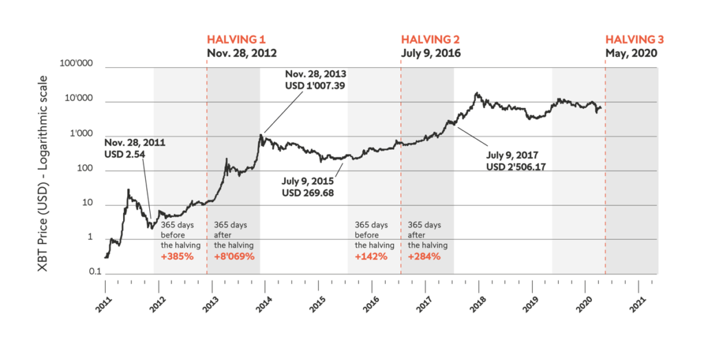What is Bitcoin Halving, How It Works, Previous and next halving